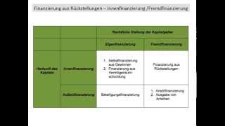 Finanzierung Rückstellungen Fremdfinanzierung Innenfinanzierung BWR FOS  BOS [upl. by Barclay]