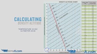 How To Calculate Density Altitude [upl. by Ycrad]