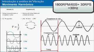 Aula 8  Princípios da Análise de Vibração Movimento Harmônico  Canal PapoTuber [upl. by Adnileb]