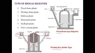 Biogas Digester  Biogas Power Generation [upl. by Faso]