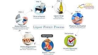 EPermit for Liquor Gujarat State httpepsgpeonlinecoin [upl. by Nauqyt847]