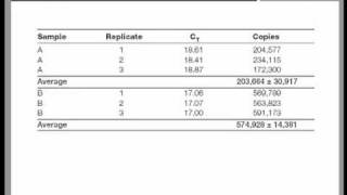 Real Time QPCR Data Analysis Tutorial [upl. by Laeria821]