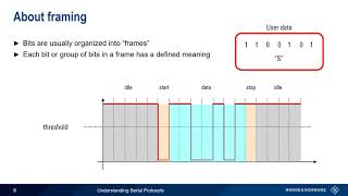 Understanding Serial Protocols [upl. by Hessler]