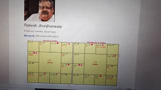 Rakesh Jhunjhunwala horoscope [upl. by Notrem]