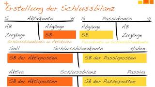 Zusammenhang Eröffnungsbilanz  Bestandskonten  Schlussbilanz [upl. by Leisha567]