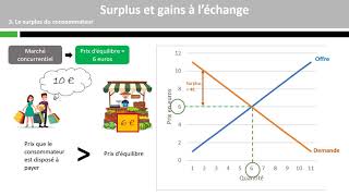 Surplus et gains à léchange [upl. by Hairakcaz]