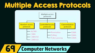 Multiple Access Protocols [upl. by Brit]