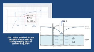 Hydrogeology 101 Theis Method [upl. by Nitin932]