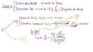 MECÁNICA DE FLUIDOS CASO 1 para EJERCICIOS con PÉRDIDAS en TUBERÍAS ENTRA Y APRENDE MÁS HOY MISMO [upl. by Tali]