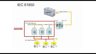 Communication Protocol IEC 61850  Tutorial Part 1 [upl. by Theda650]