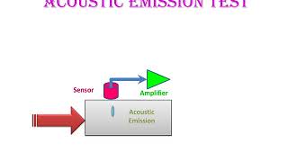 Non Destructive Testing  NDT  Acoustic emission TEST [upl. by Adnarem]