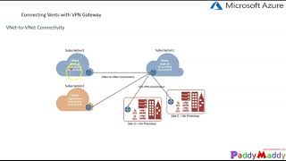 Azure VPN Gateway Overview [upl. by Notle15]