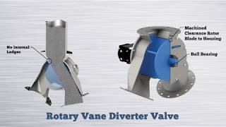 INTRO Quick Clean Rotary Vane Diverter Valve [upl. by Acirej547]